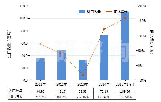 2011-2015年9月中國蒸餾煤焦油所得的其他產(chǎn)品(包括芳族成分重量超過非芳族成分的其他類似產(chǎn)品)(HS27079990)進(jìn)口量及增速統(tǒng)計(jì)